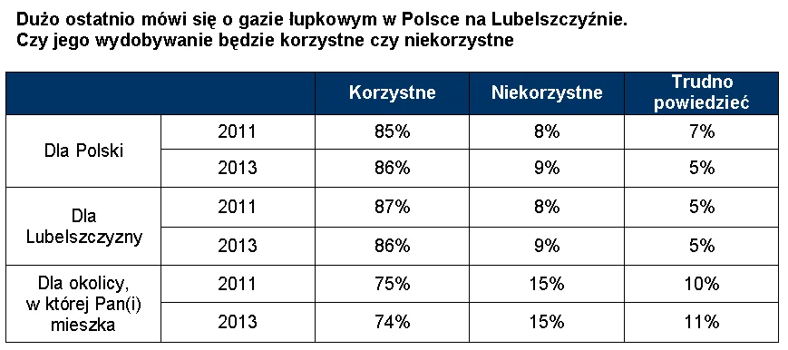 Badania na zlecenie Biura Poseł do Parlamentu Europejskiego prof. Leny Kolarskiej-Bobińskiej zrealizował na próbie reprezentatywnej mieszkańców Lubelszczyzny TNS Polska w styczniu 2013 roku i grudniu 2011. Więcej informacji o wynikach badań na stronie htt