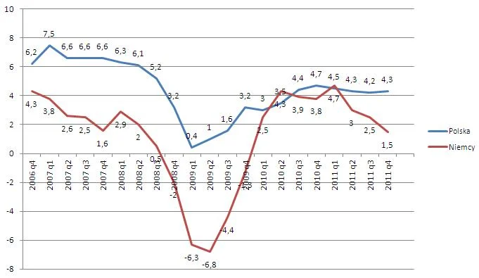 Dynamika PKB w Polsce i w Niemczech