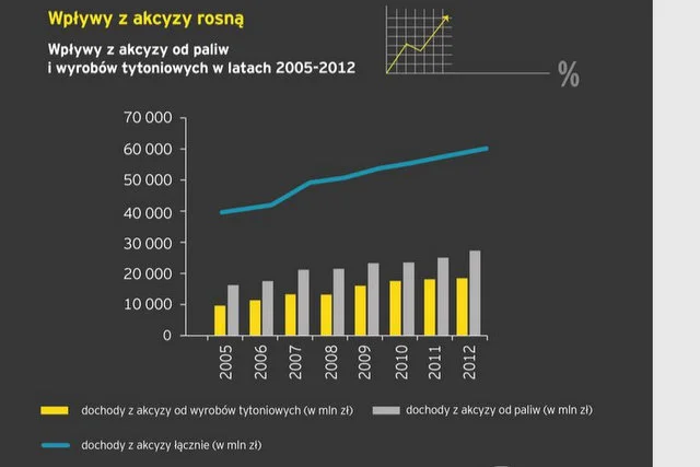 Bez podatków ukrytych w papierosach i paliwie polskie państwo zbankrutuje.
