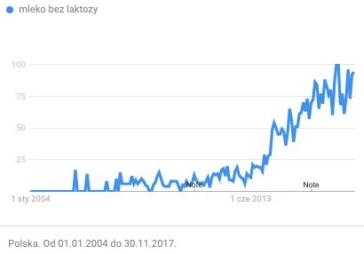 Mlekiem bez laktozy zaczęliśmy się na chwilkę interesować w 2004 roku, potem sprawa ucichła, ale teraz coraz częściej szukamy o nim informacji.