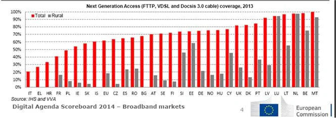 Ranking krajów o największym dostępie do szybkiego internetu. Jak widać, Polska nie ma się czym chwalić.