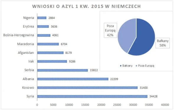 Dane opracowane na podstawie niemieckiego Federalnego Biura ds Migracji i Uchodźców