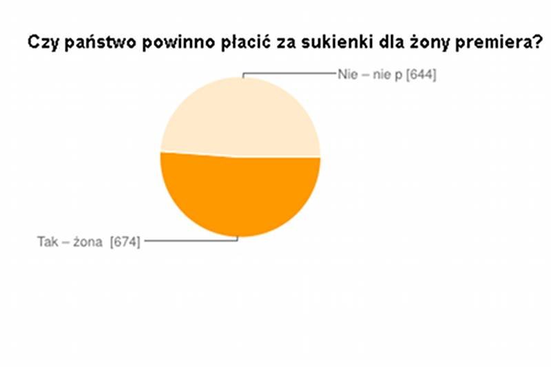 Większość z Was nie ma nic przeciwko temu, że premier ubiera się za państwowe pieniądze. W sprawie jego małżonki zdania są jednak podzielone.