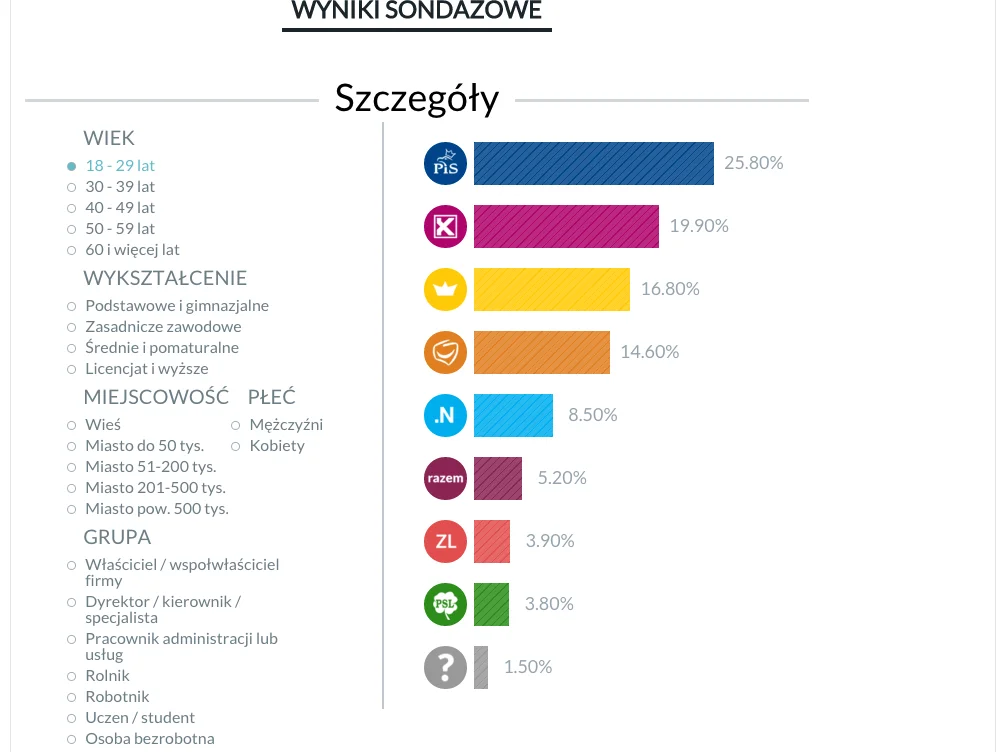 Platforma straciła swoją pozycję lidera wśród młodych wyborców.