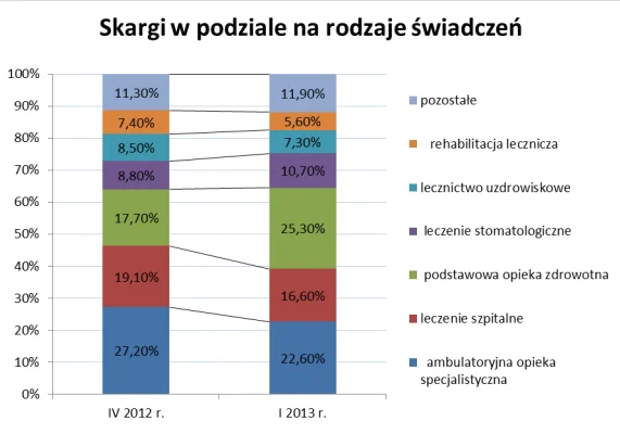 W pierwszym kwartale tego roku pacjenci najczęściej skarżyli się na lekarzy pierwszego kontaktu
