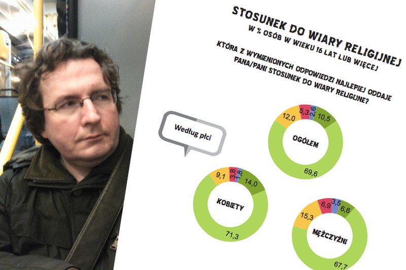 Dane GUSu mówią, że w Polsce jest niemal milion ateistów. Najwięcej w Warszawie i Zielonej Górze. O tym dlaczego tak jest, mówił nam Jacek Tabisz.