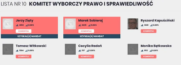 Ryszard Kapuściński otrzymał w niedzielę niecałe 1,5 tys. głosów. To o wiele za mało, by mógł uzyskać mandat w krakowskiej Radzie Miasta.