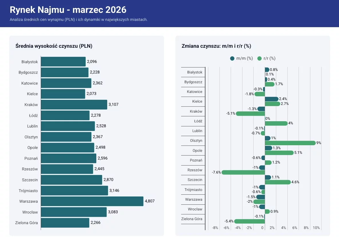 Nowe ceny najmu w Polsce. Aż dziwne, że ludzie nie chcą mieszkać w Łodzi Nowe ceny najmu w Polsce. Aż dziwne, że ludzie nie chcą mieszkać w Łodzi