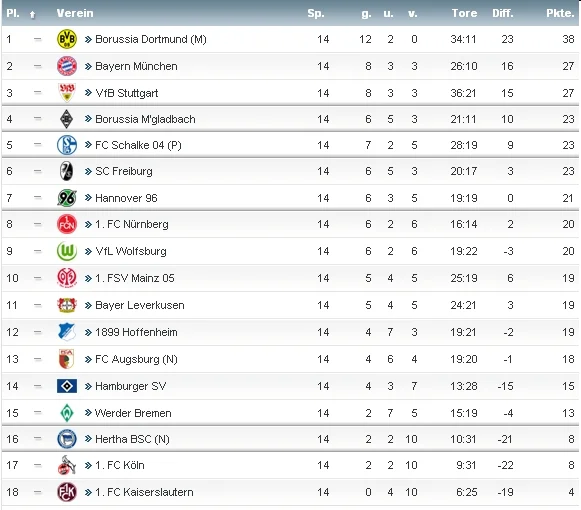 Bundesliga - Tabela rundy rewanżowej
