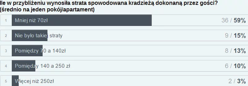 Najczęściej giną przedmioty mało wartościowe i hotele raczej nie robią z tego afery