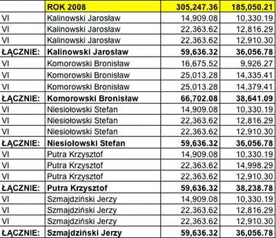 Premie dla Prezydium Sejmu w 2008 roku