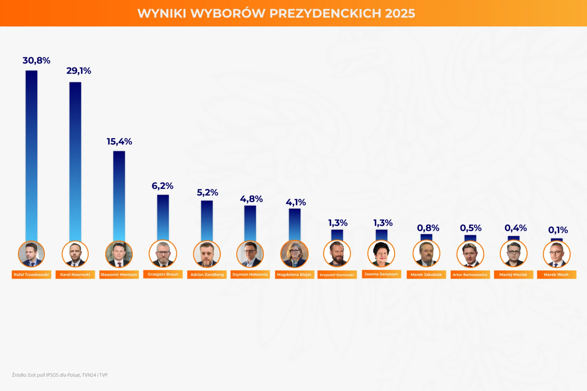 Magdalena Biejat komentuje wyniki wyborów prezydenckich 2025: To motywacja