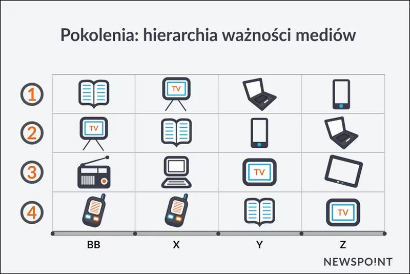 Młodzi ludzie chętniej sięgną po smartfona, tableta lub laptopa niż klasyczną książkę.