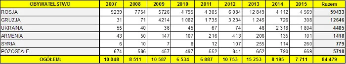 Liczba osób, które w latach 2007-2015 złożyły w Polsce wniosek o nadanie statusu uchodźcy. Stan na 15 września 2015