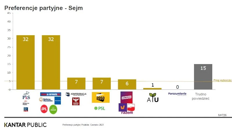 Nowy sondaż Kantar. PiS i KO remisują Nowy sondaż Kantar. PiS i KO remisują
