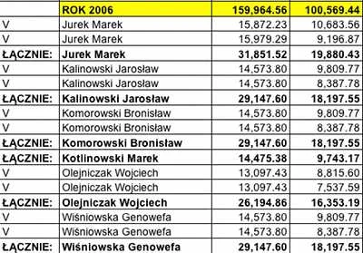 Premie dla Prezydium Sejmu w 2006 roku