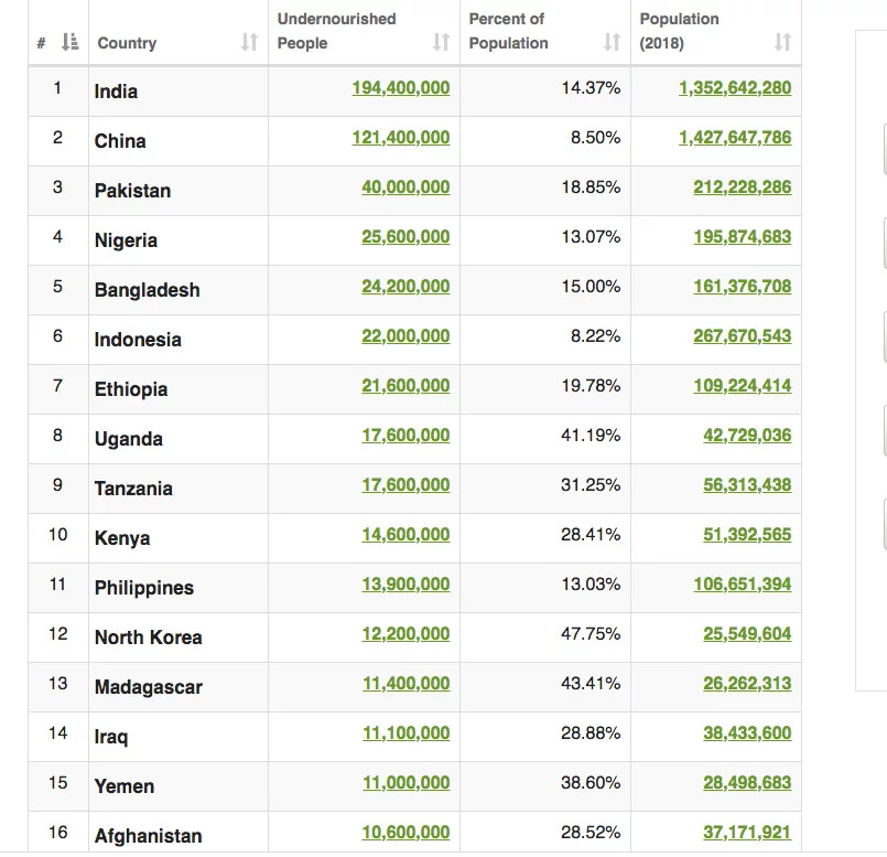 Gdzie jest największe niedożywienie? Statystki według worldometers.info.