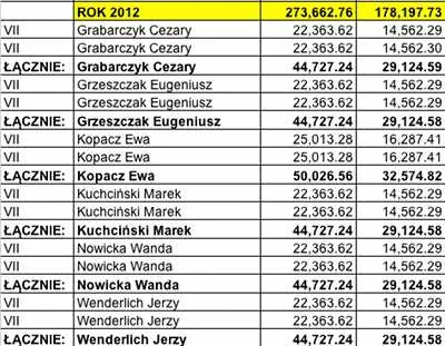 Premie dla Prezydium Sejmu w 2012 roku