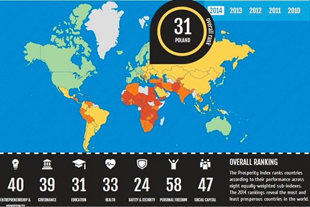 W indeksie dobrobytu Polska znajduje się na 31. miejscu na świecie. Najlepiej wypadamy pod względem bezpieczeństwa