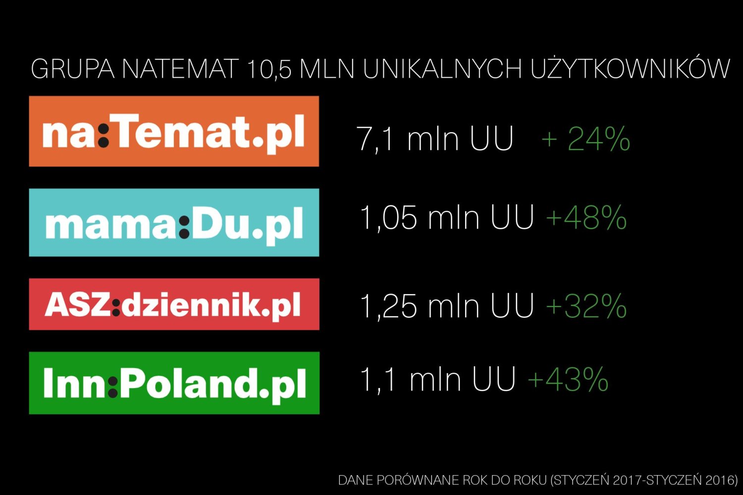Wyniki serwisów Grupy naTemat.
