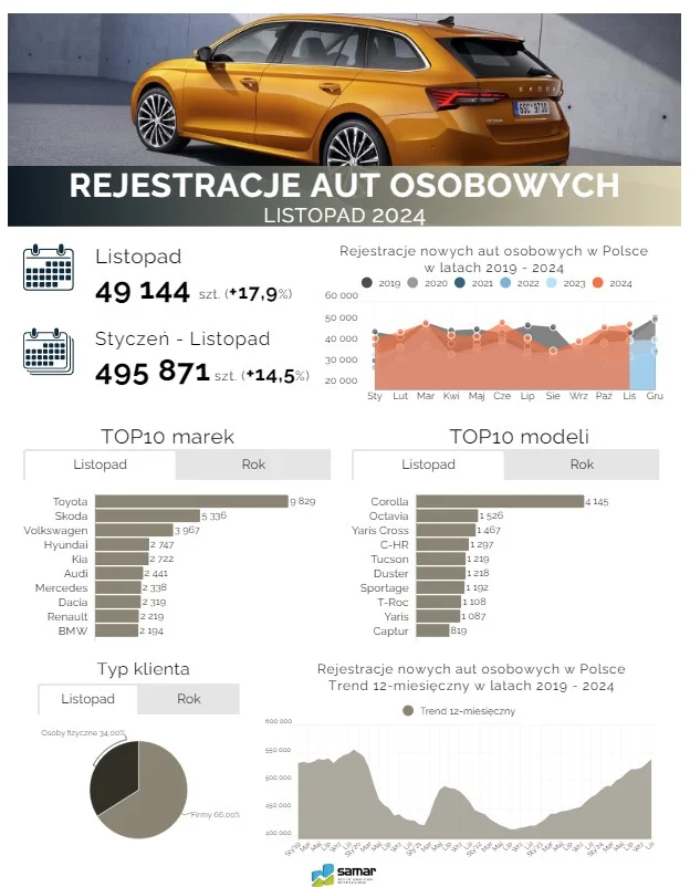 Te auta najczęściej kupują Polacy. TOP 10 marek i modeli w listopadzie 2024 Te auta najczęściej kupują Polacy. TOP 10 marek i modeli w listopadzie 2024