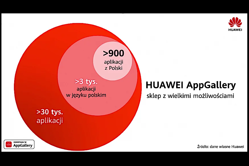 Nowości firmy Huawei