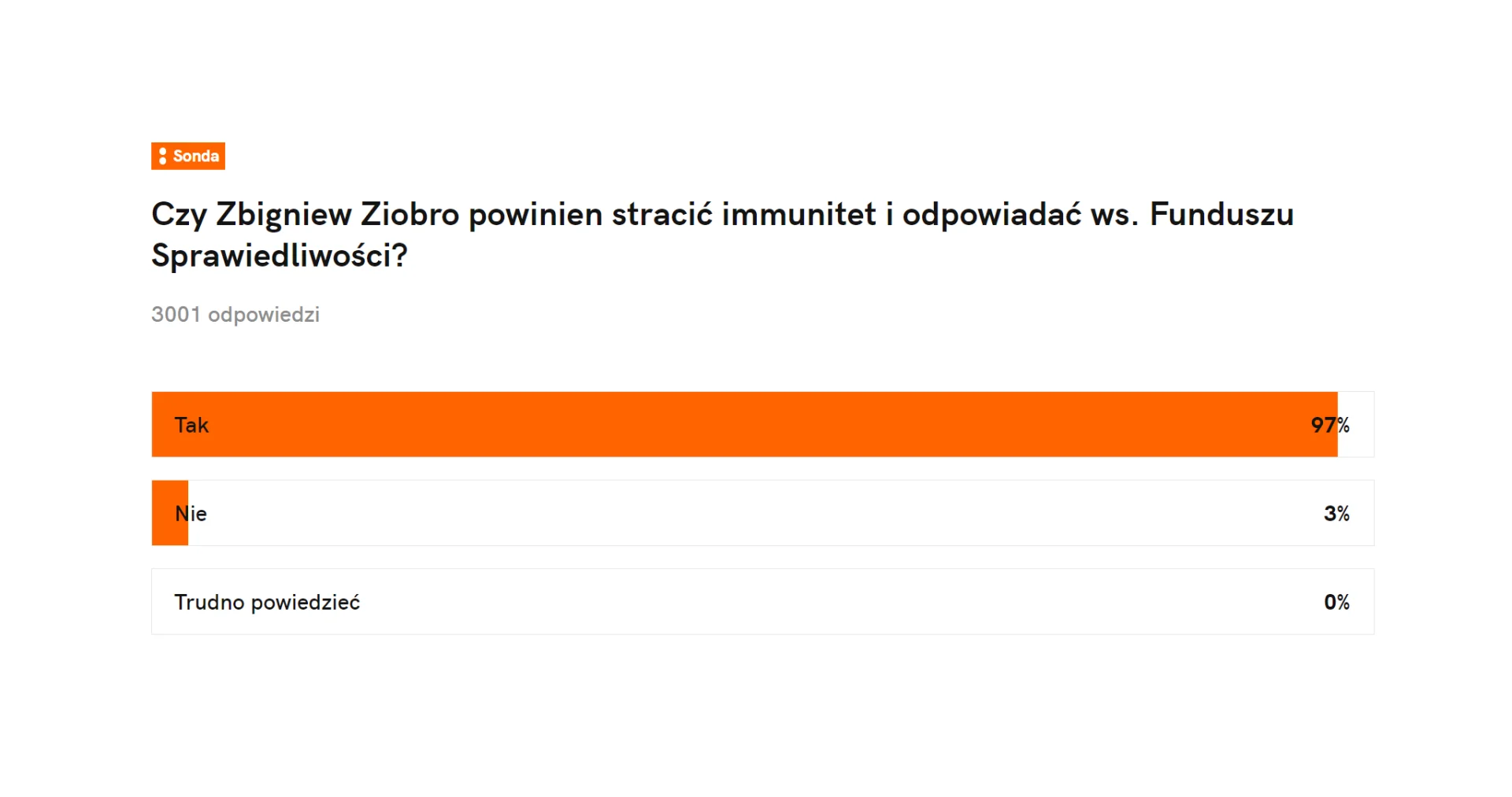 Sonda naTemat.pl ws. Zbigniewa Ziobry i Funduszu Sprawiedliwości