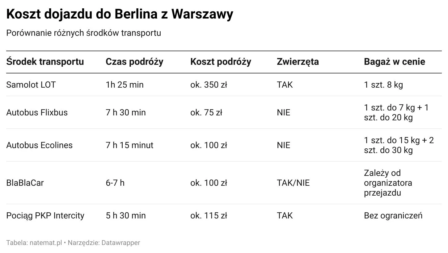 Koszt dojazdu z Warszawy do Berlina Koszt dojazdu z Warszawy do Berlina