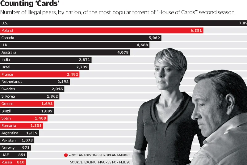 Polacy masowo spiracili drugi sezon "House of Cards". Więcej ukradli tylko internauci z USA