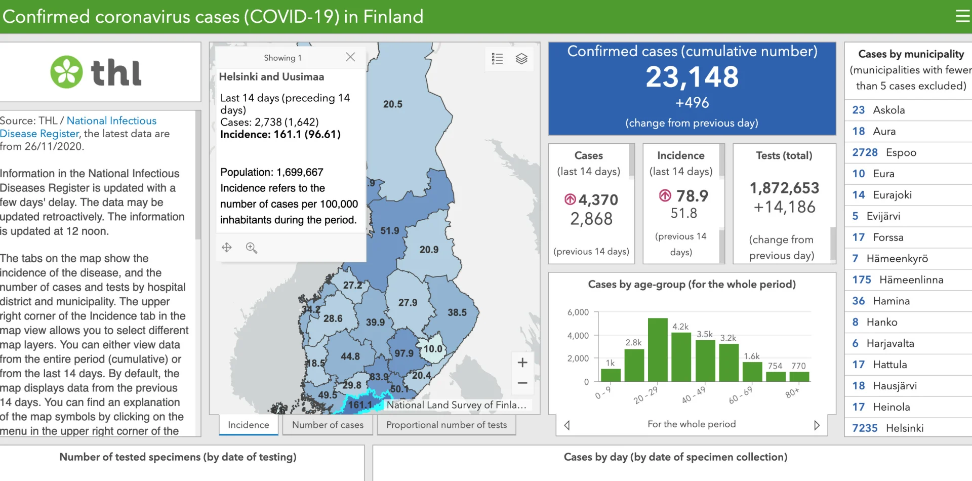 Dane ze strony Fińskiego Instytutu Zdrowia i Opieki Społecznej.