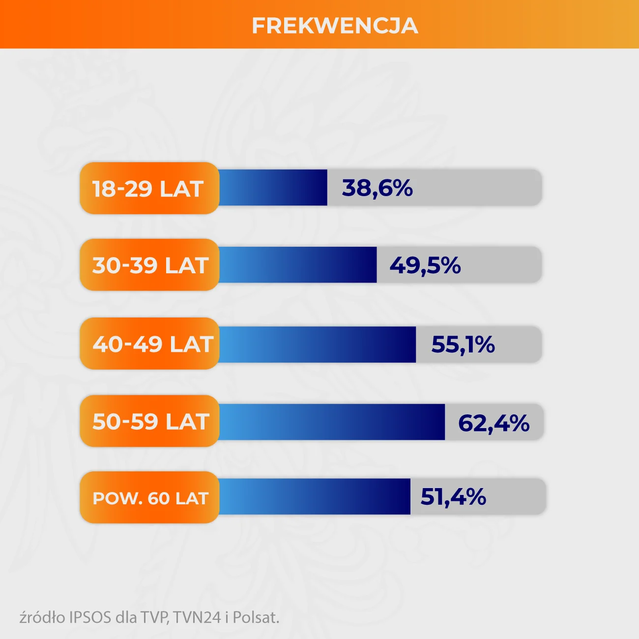 Wybory samorządowe 2024. Frekwencja z podziałem na wiek. Taka była frekwencja w różnych grupach wiekowych w wyborach samorządowych w 2024 roku. naTemat.pl