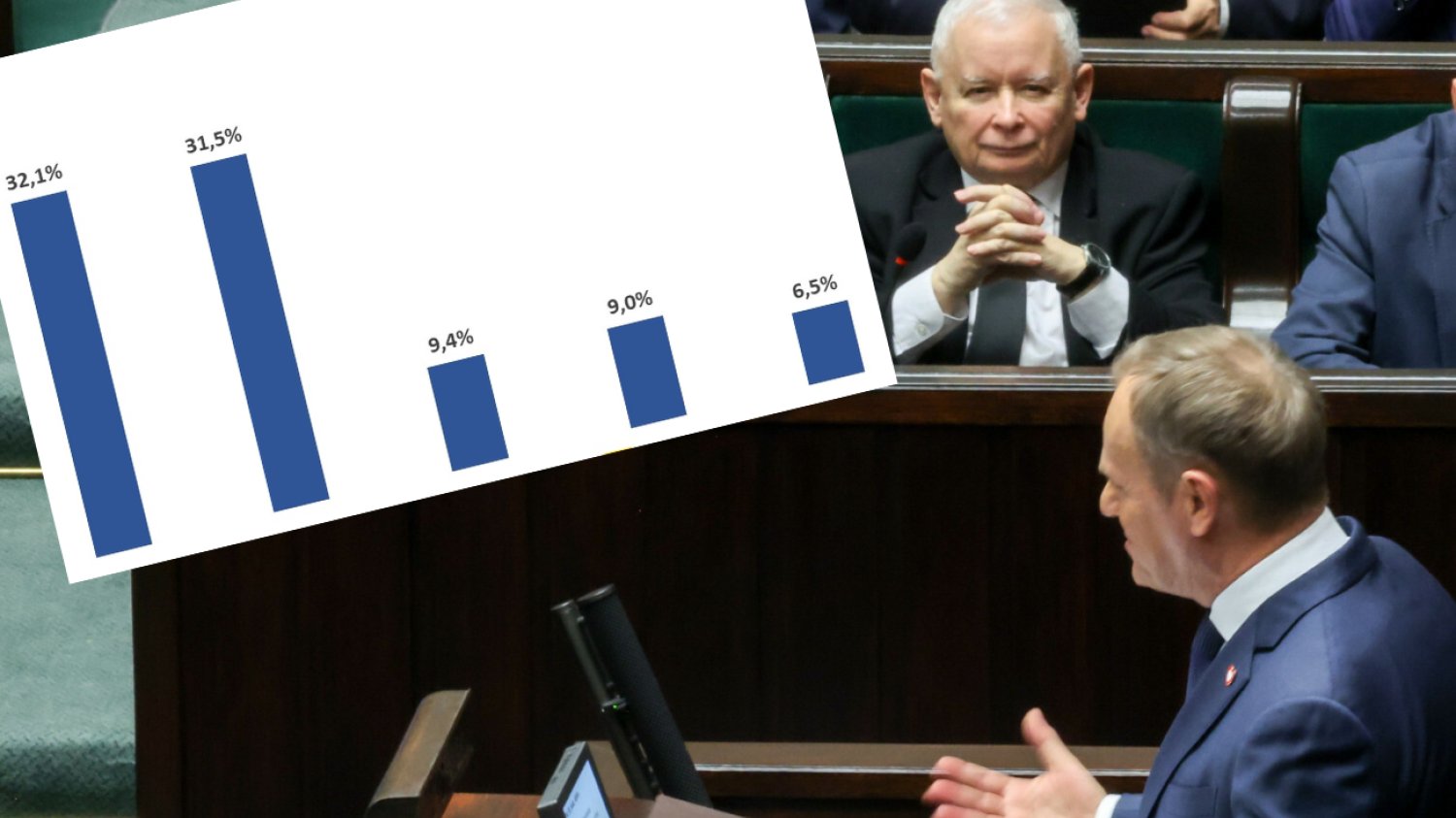 Najnowszy sondaż przed wyborami do PE. Na czele stawki blisko remisu
