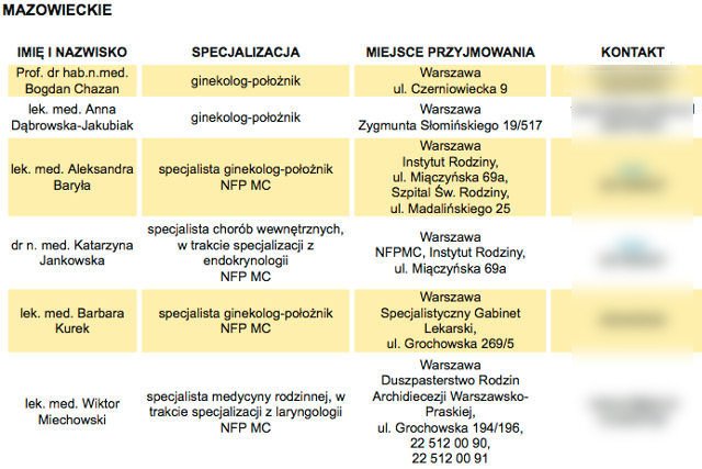 Lista lekarzy dla katolików. Portal publikuje numery telefonów