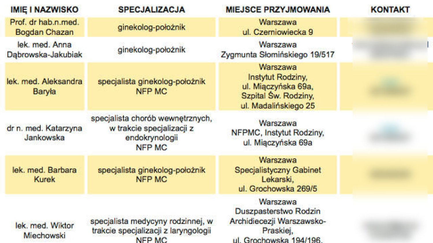 Lista lekarzy dla katolików. Portal publikuje numery telefonów