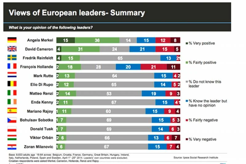 Tusk jest najmniej rozpoznawalnym przywódcą Europy – tak wynika z sondażu Ipsos