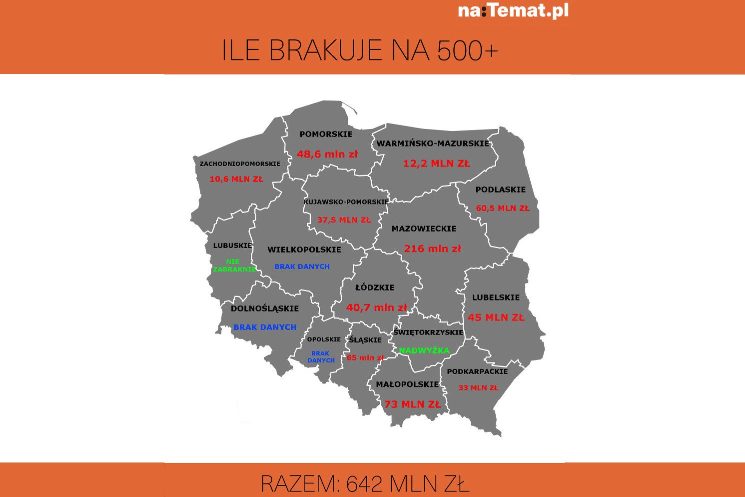 Ile brakuje na 500+?