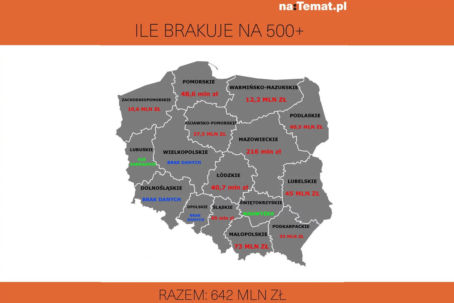 Ile brakuje na 500+?