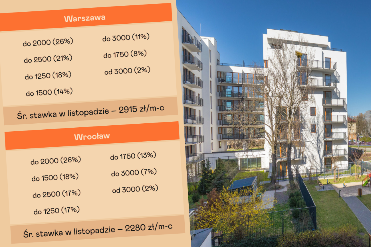Ile kosztuje teraz wynajem mieszkania? Polacy nie są w stanie tyle płacić