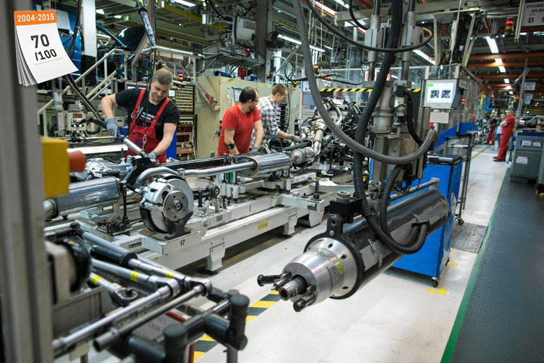 Według danych MFW Polska zajęła drugie miejsce w UE pod względem tempa wzrostu PKB per capita 2004-2015