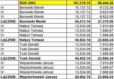 Premie dla prezydium w 2003 roku