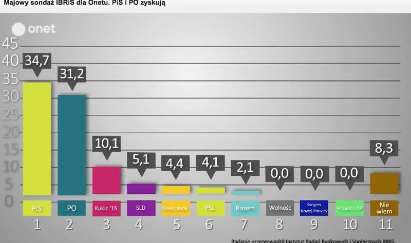 Według sondażu IBRiS, który przeprowadzono na zlecenie Onet.pl, w Sejmie znalazłyby się tylko cztery partie