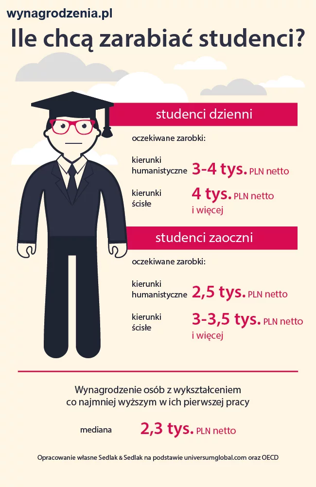 Wymagania polskich studentów na podstawie raportu OECD.