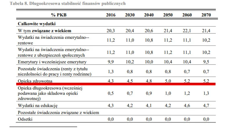 Wieloletni Plan Finansowy Państwa zakłada wzrost nakładów na służbę zdrowia - ale w wymiarze o wiele niższym, niż przed rokiem zobowiązał się rząd.