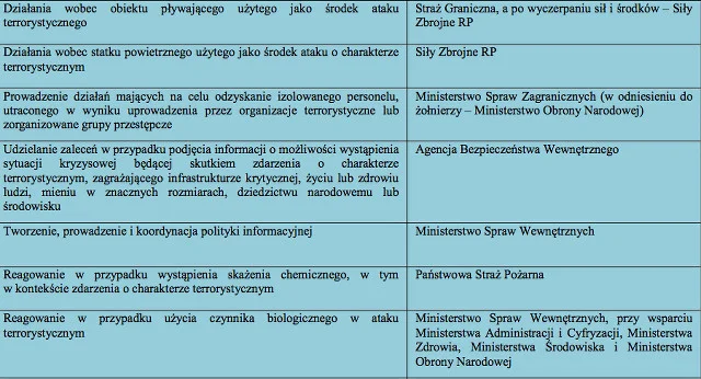 Kto odpowiada na atak terrorystów - podział kompetencji.