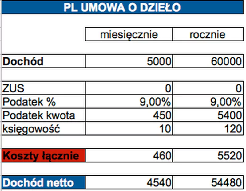 Ile zostaje w kieszeni podatnika, który zarabia 5 tys. zł na umowę o dzieło w Polsce?
