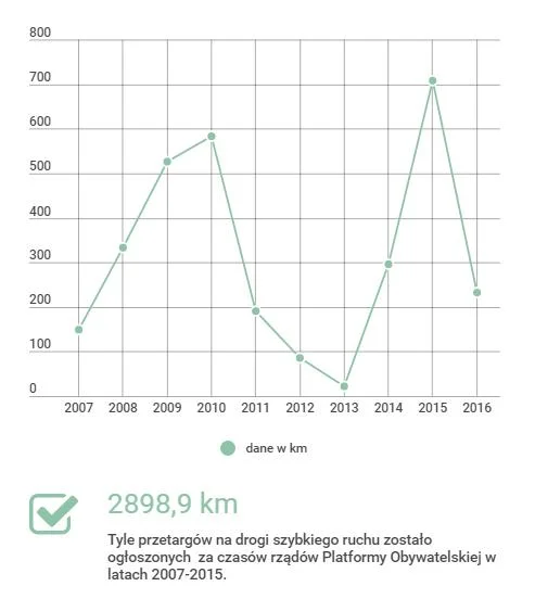Długość dróg szybkiego ruchu na których budowę rozpisano przetargi w latach 2007-2016
