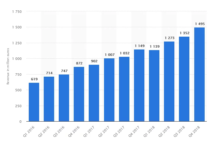 Kwartalne przychody Spotify od początku 2016 do końca 2018 roku (w milionach euro)
