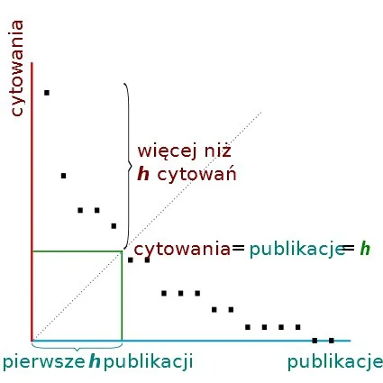Wykres ilustrujący zasadę obliczania indeksu Hirscha. Po detale odsyłam jednak na wiki.
