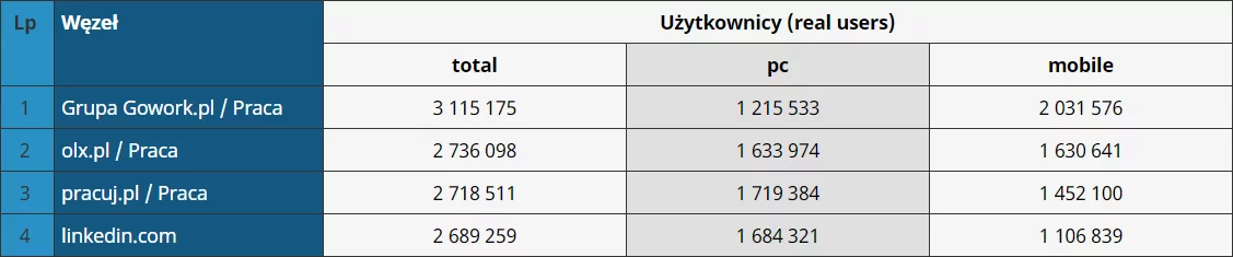 GoWork.pl w badaniu Gemius/PBI zajął 1 miejsce wśród portali pracy w listopadzie 2019 roku