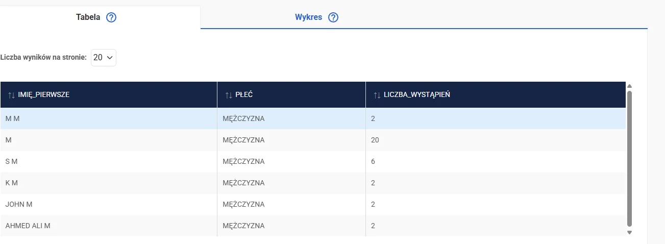 Najkrótsze imiona w Polsce mają jedną literę. Nosi je dosłownie kilka osób